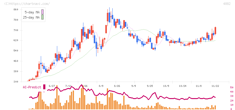 ペルセウスプロテオミクス(4882)の日足チャート