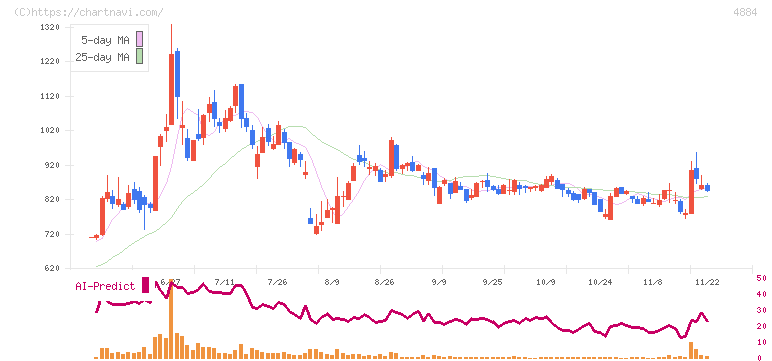 クリングルファーマ(4884)の日足チャート