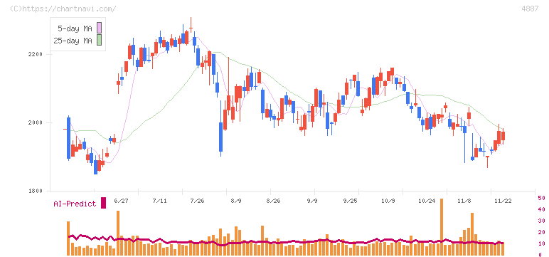 サワイグループホールディングス(4887)の日足チャート