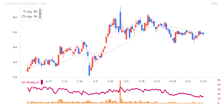 ステラファーマ(4888)の日足チャート