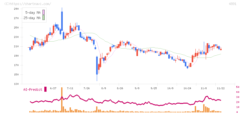 ティムス(4891)の日足チャート
