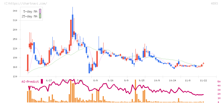 ノイルイミューン・バイオテック(4893)の日足チャート