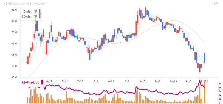 クオリプス(4894)の日足チャート