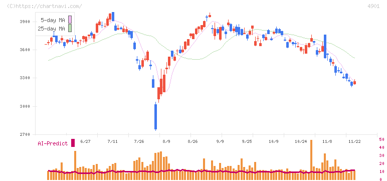 富士フイルムホールディングス(4901)の日足チャート