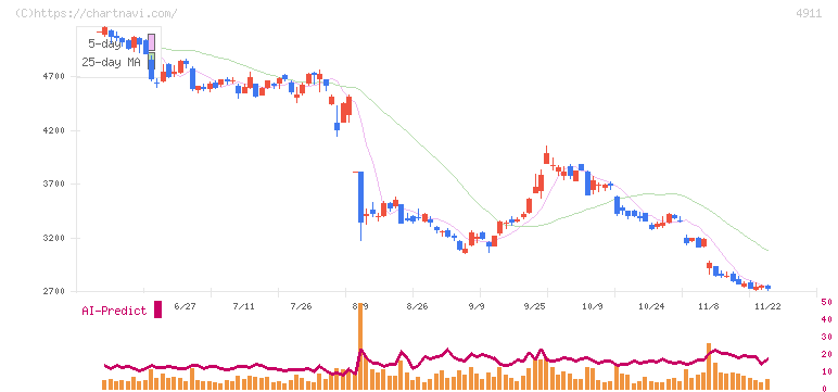 資生堂(4911)の日足チャート