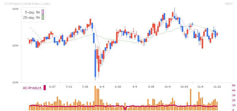 マンダム(4917)の日足チャート