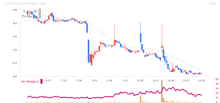 アイビー化粧品(4918)の日足チャート