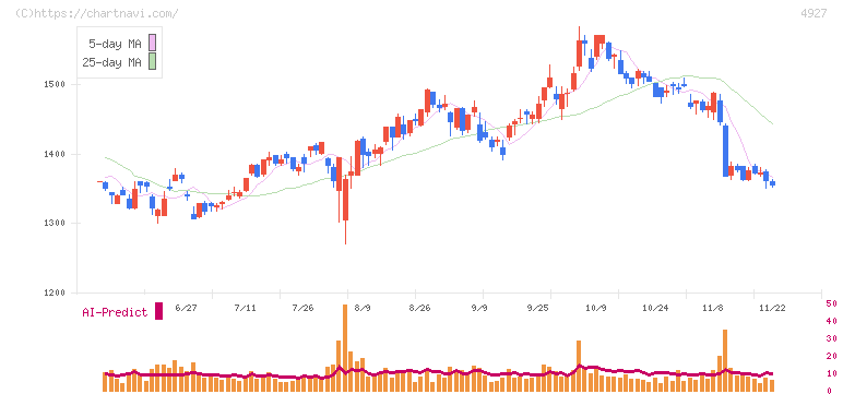 ポーラ・オルビスホールディングス(4927)の日足チャート