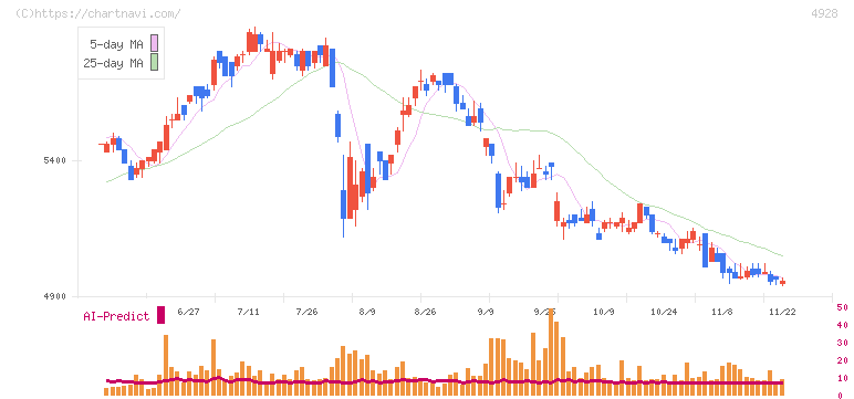 ノエビアホールディングス(4928)の日足チャート