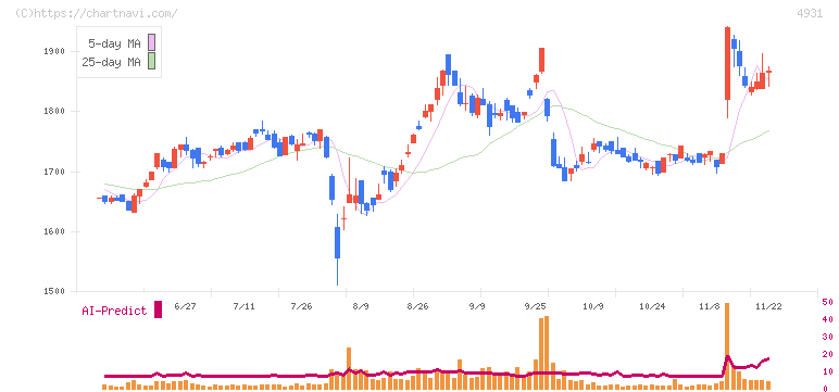 新日本製薬(4931)の日足チャート