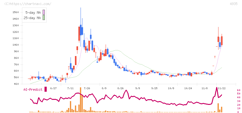 リベルタ(4935)の日足チャート