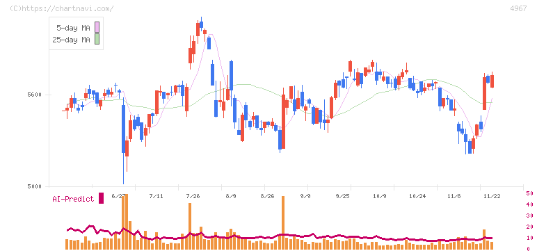 小林製薬(4967)の日足チャート