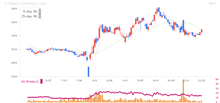 綜研化学(4972)の日足チャート