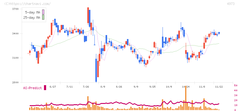 日本高純度化学(4973)の日足チャート