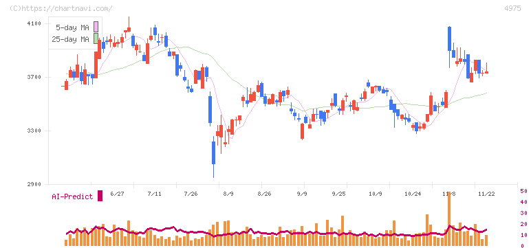 ＪＣＵ(4975)の日足チャート