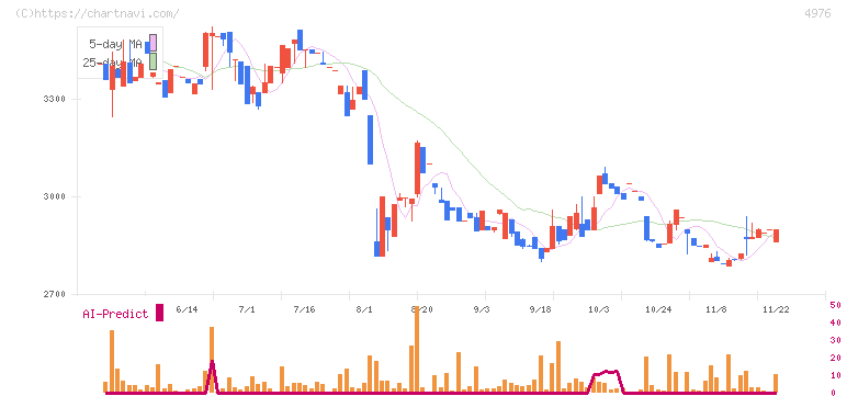 東洋ドライルーブ(4976)の日足チャート