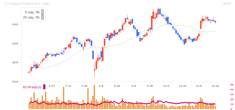 ＯＡＴアグリオ(4979)の日足チャート