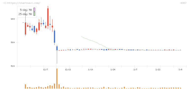 寺岡製作所(4987)の日足チャート