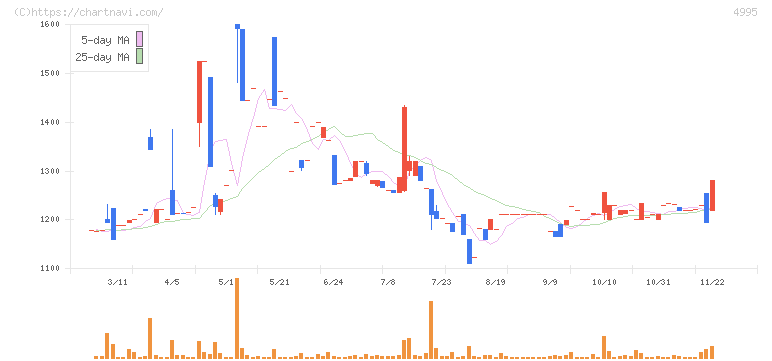 サンケイ化学(4995)の日足チャート
