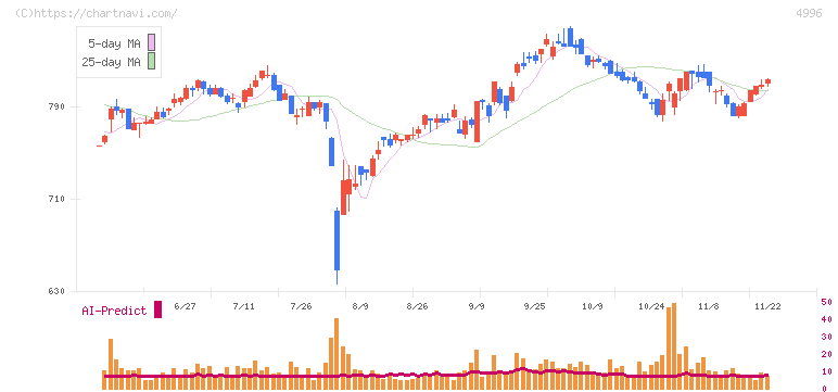 クミアイ化学工業(4996)の日足チャート