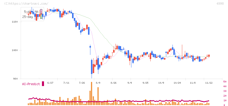 フマキラー(4998)の日足チャート