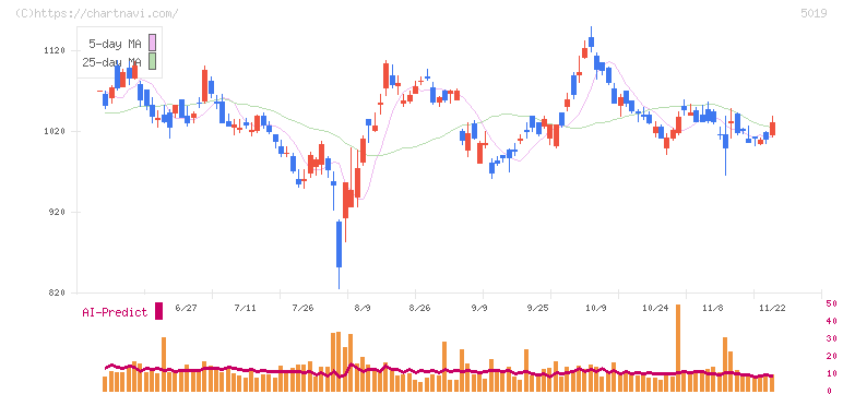 出光興産(5019)の日足チャート