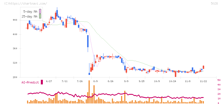 セカンドサイトアナリティカ(5028)の日足チャート