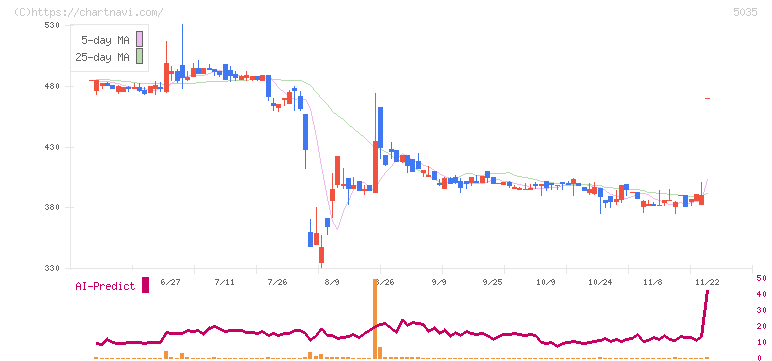 ＨＯＵＳＥＩ(5035)の日足チャート