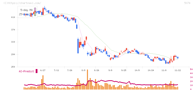 テスホールディングス(5074)の日足チャート