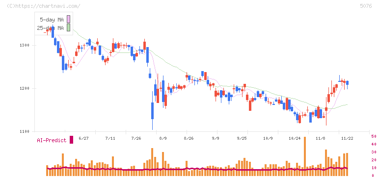インフロニア・ホールディングス(5076)の日足チャート