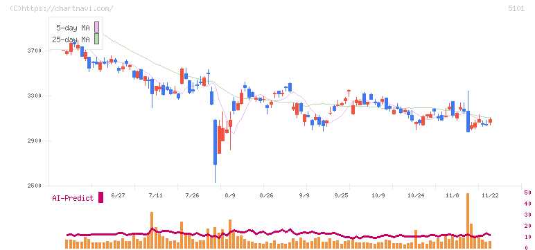 横浜ゴム(5101)の日足チャート