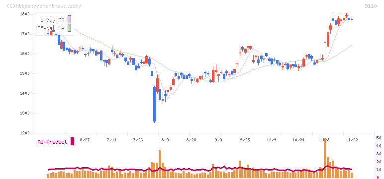 住友ゴム工業(5110)の日足チャート
