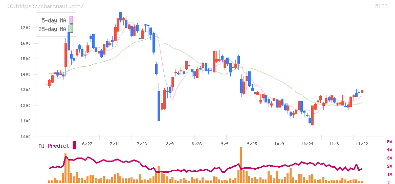ｔｒｉｐｌａ(5136)の日足チャート