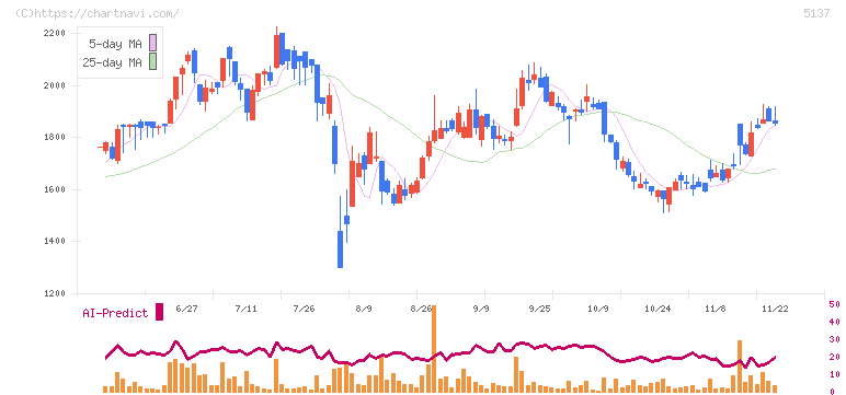 スマートドライブ(5137)の日足チャート