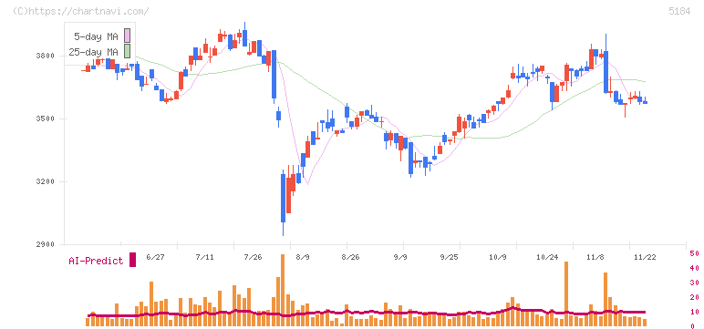 ニチリン(5184)の日足チャート