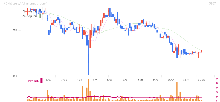 クリエートメディック(5187)の日足チャート