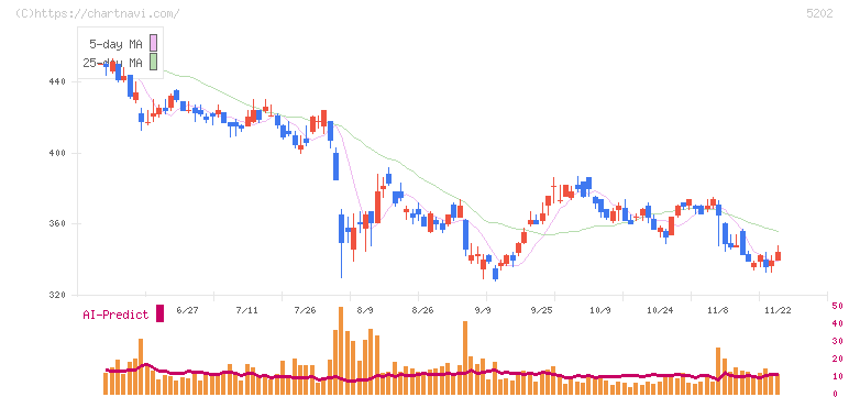 日本板硝子(5202)の日足チャート