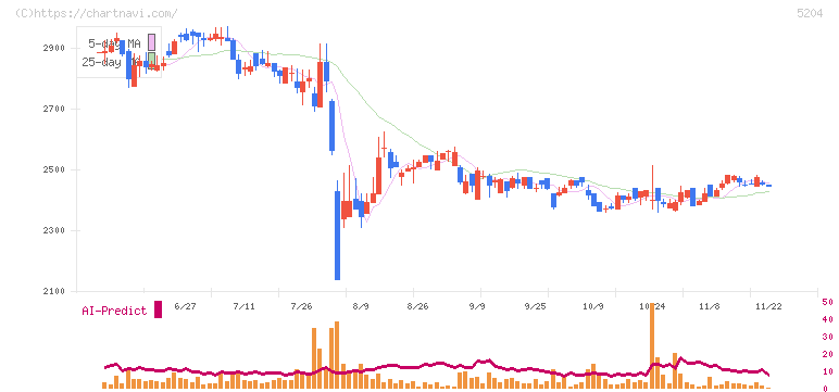 石塚硝子(5204)の日足チャート