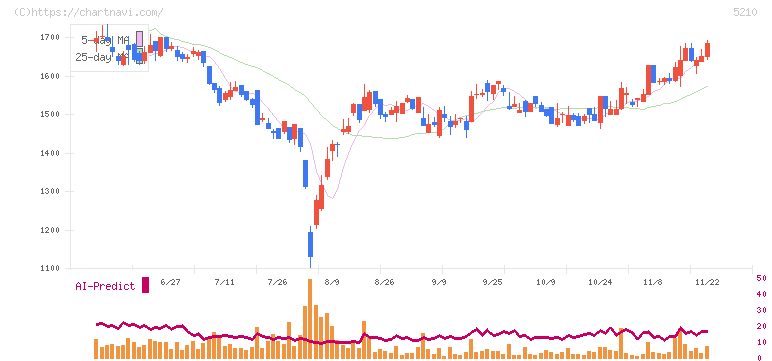 日本山村硝子(5210)の日足チャート
