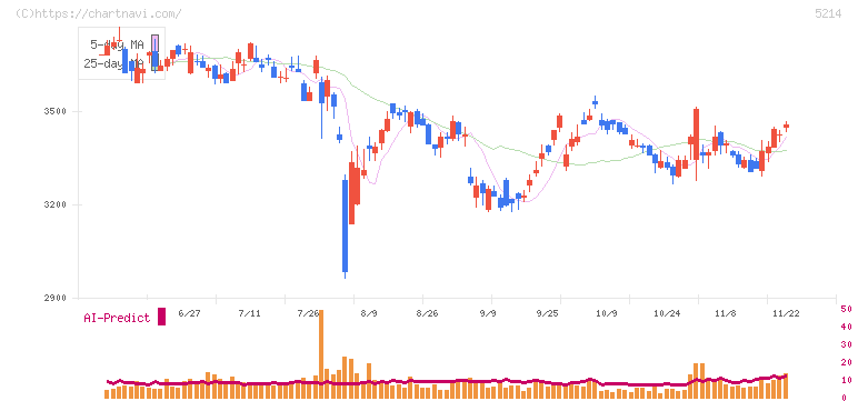 日本電気硝子(5214)の日足チャート