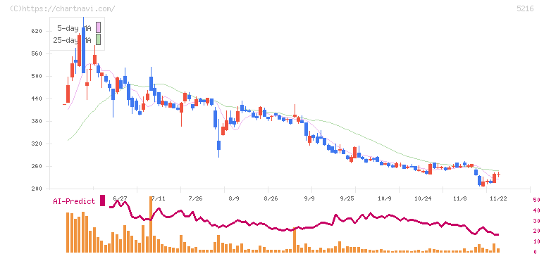 倉元製作所(5216)の日足チャート