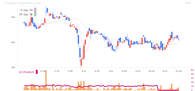 ノザワ(5237)の日足チャート