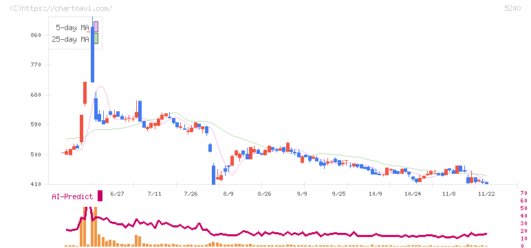 ｍｏｎｏＡＩ　ｔｅｃｈｎｏｌｏｇｙ(5240)の日足チャート