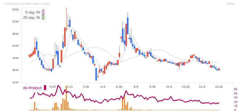 アイズ(5242)の日足チャート