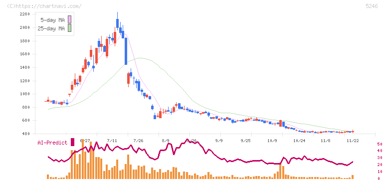 ＥＬＥＭＥＮＴＳ(5246)の日足チャート