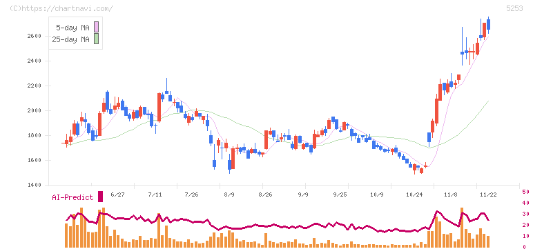 カバー(5253)の日足チャート