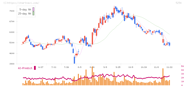 Ａｒｅｎｔ(5254)の日足チャート