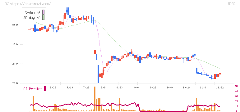 ノバシステム(5257)の日足チャート