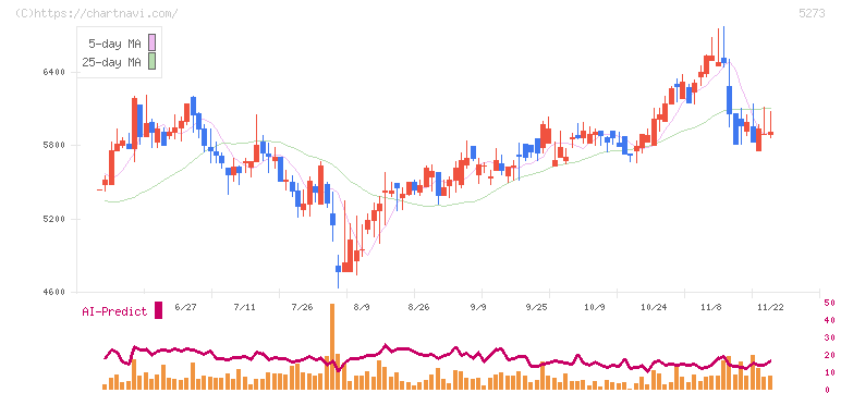 三谷セキサン(5273)の日足チャート