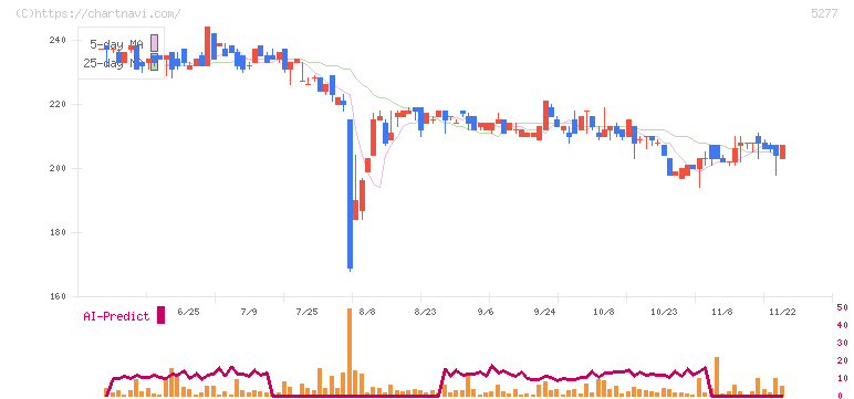 スパンクリートコーポレーション(5277)の日足チャート